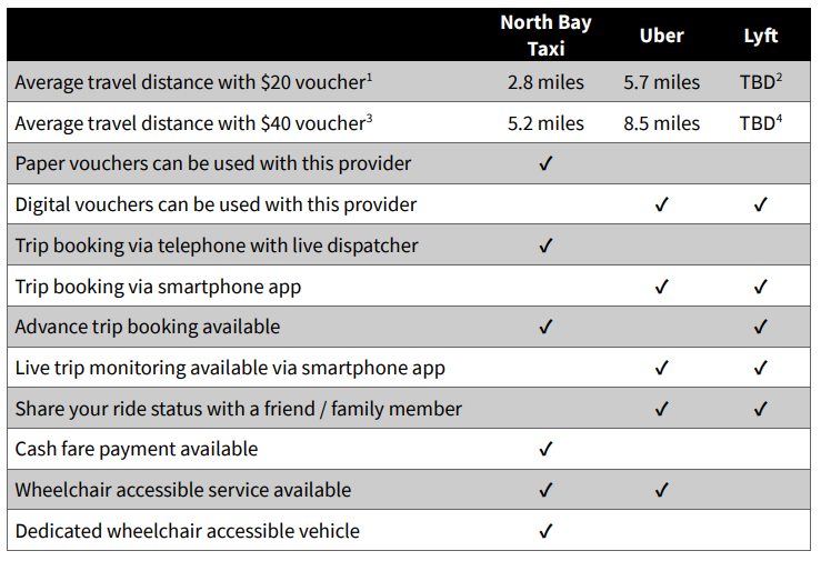 Table showing various aspects of CAR Pilot Program providers. 